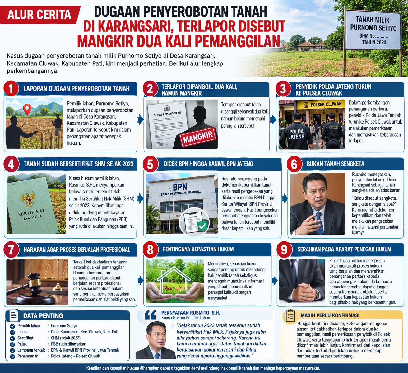 Dugaan Penyerobotan Tanah di Karangsari, Terlapor Disebut Mangkir Dua Kali Pemanggilan